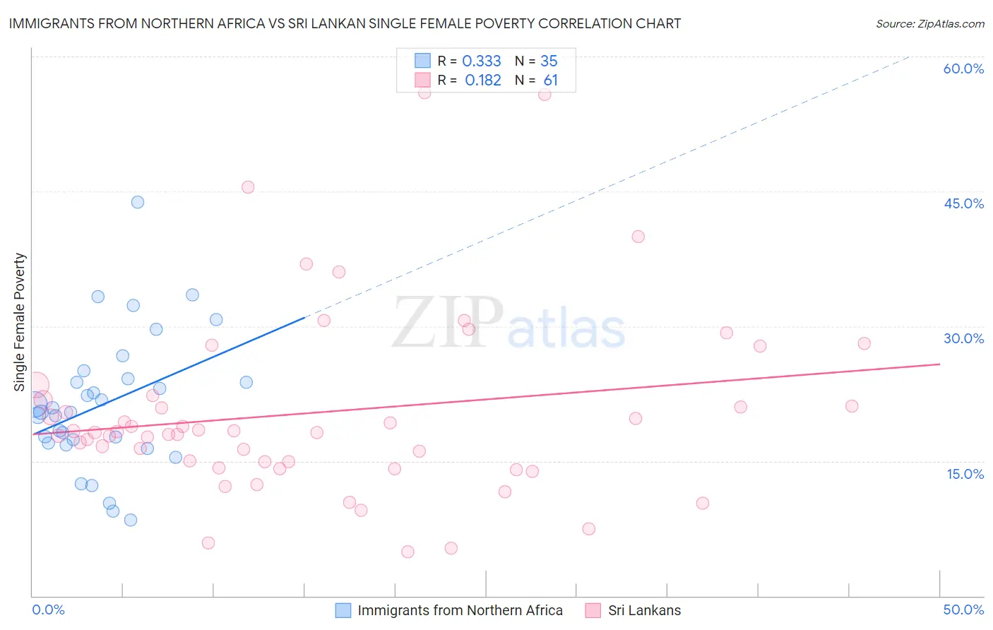 Immigrants from Northern Africa vs Sri Lankan Single Female Poverty