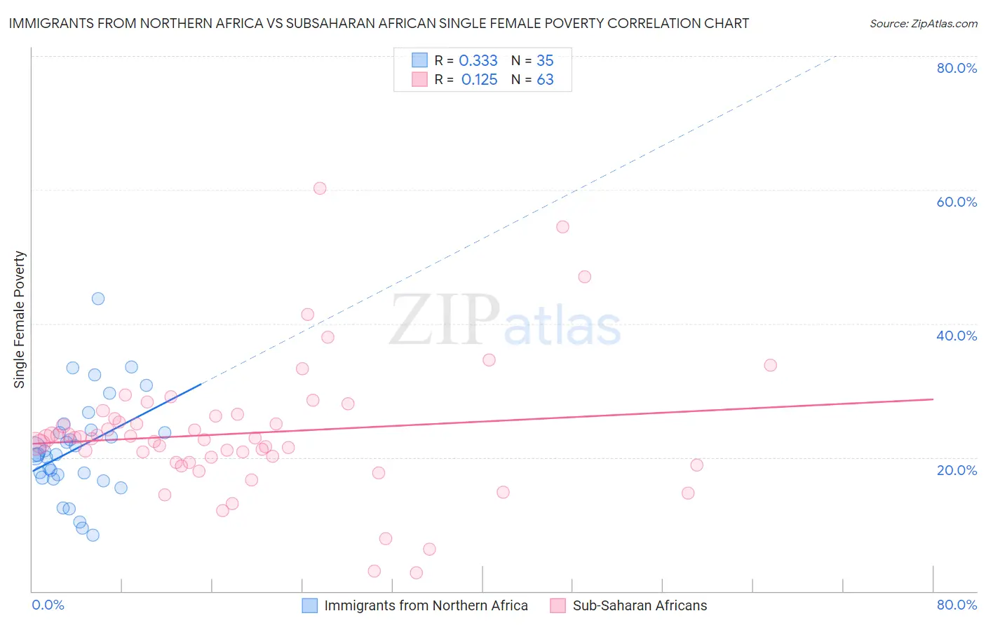 Immigrants from Northern Africa vs Subsaharan African Single Female Poverty