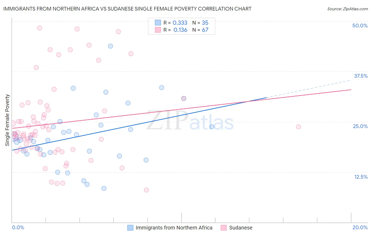 Immigrants from Northern Africa vs Sudanese Single Female Poverty