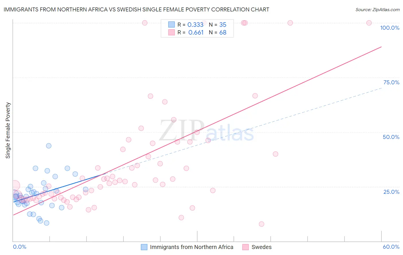 Immigrants from Northern Africa vs Swedish Single Female Poverty