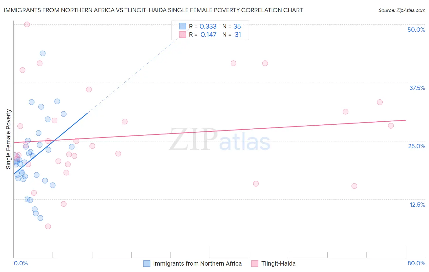 Immigrants from Northern Africa vs Tlingit-Haida Single Female Poverty