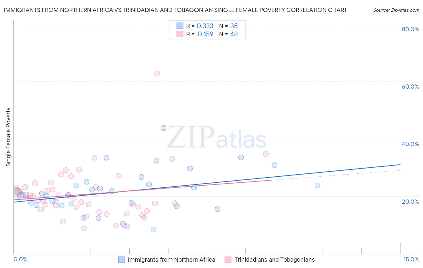 Immigrants from Northern Africa vs Trinidadian and Tobagonian Single Female Poverty