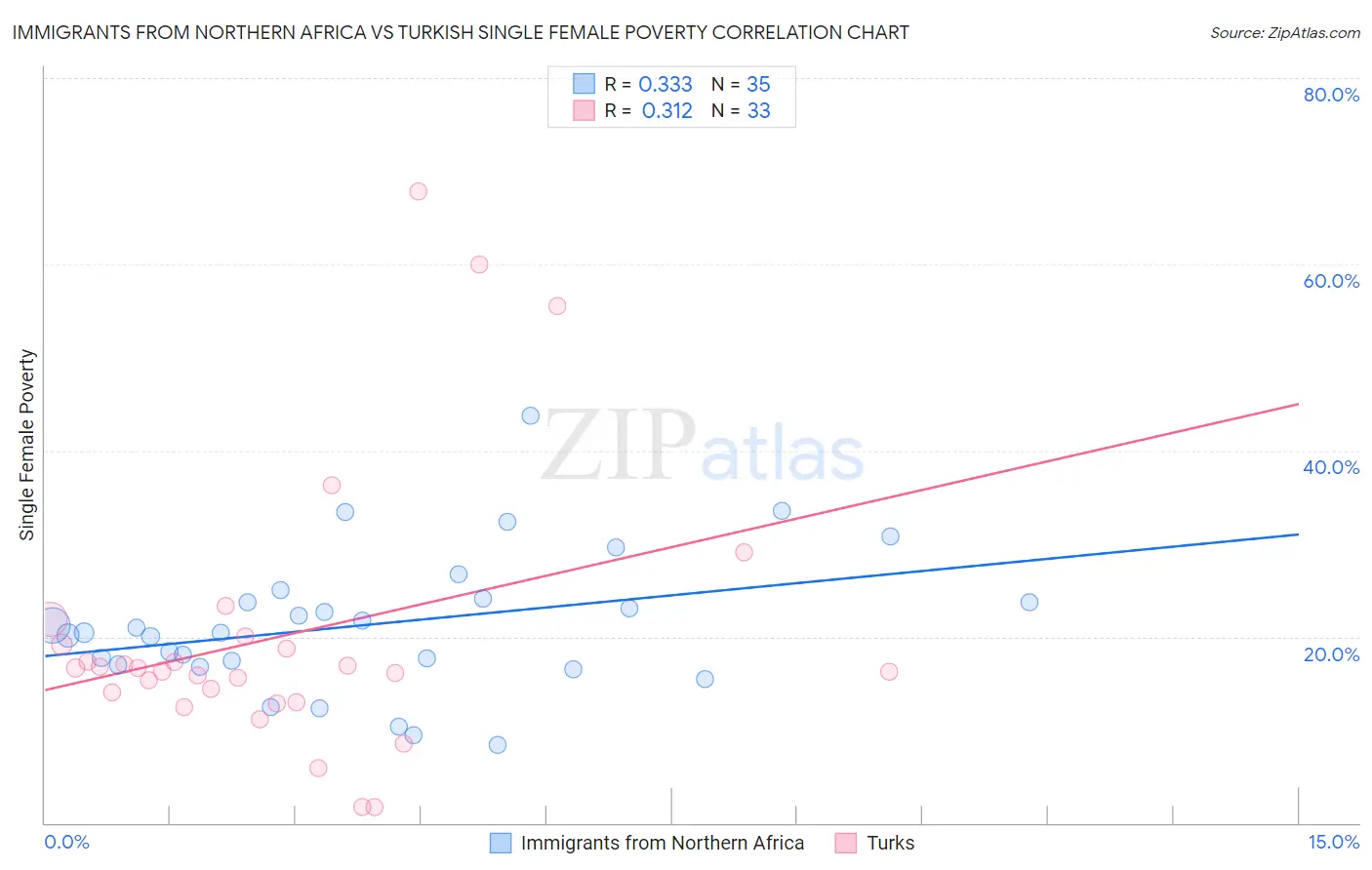 Immigrants from Northern Africa vs Turkish Single Female Poverty