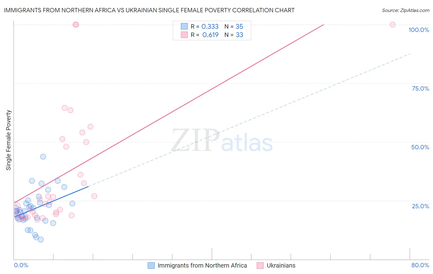 Immigrants from Northern Africa vs Ukrainian Single Female Poverty