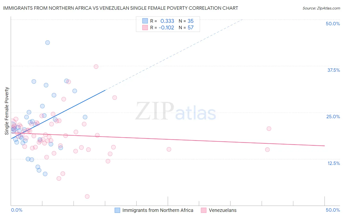 Immigrants from Northern Africa vs Venezuelan Single Female Poverty