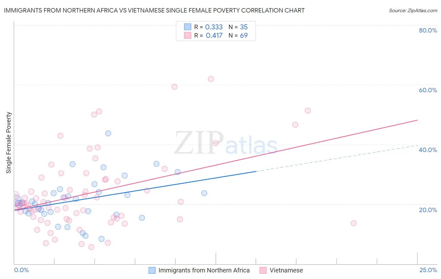 Immigrants from Northern Africa vs Vietnamese Single Female Poverty