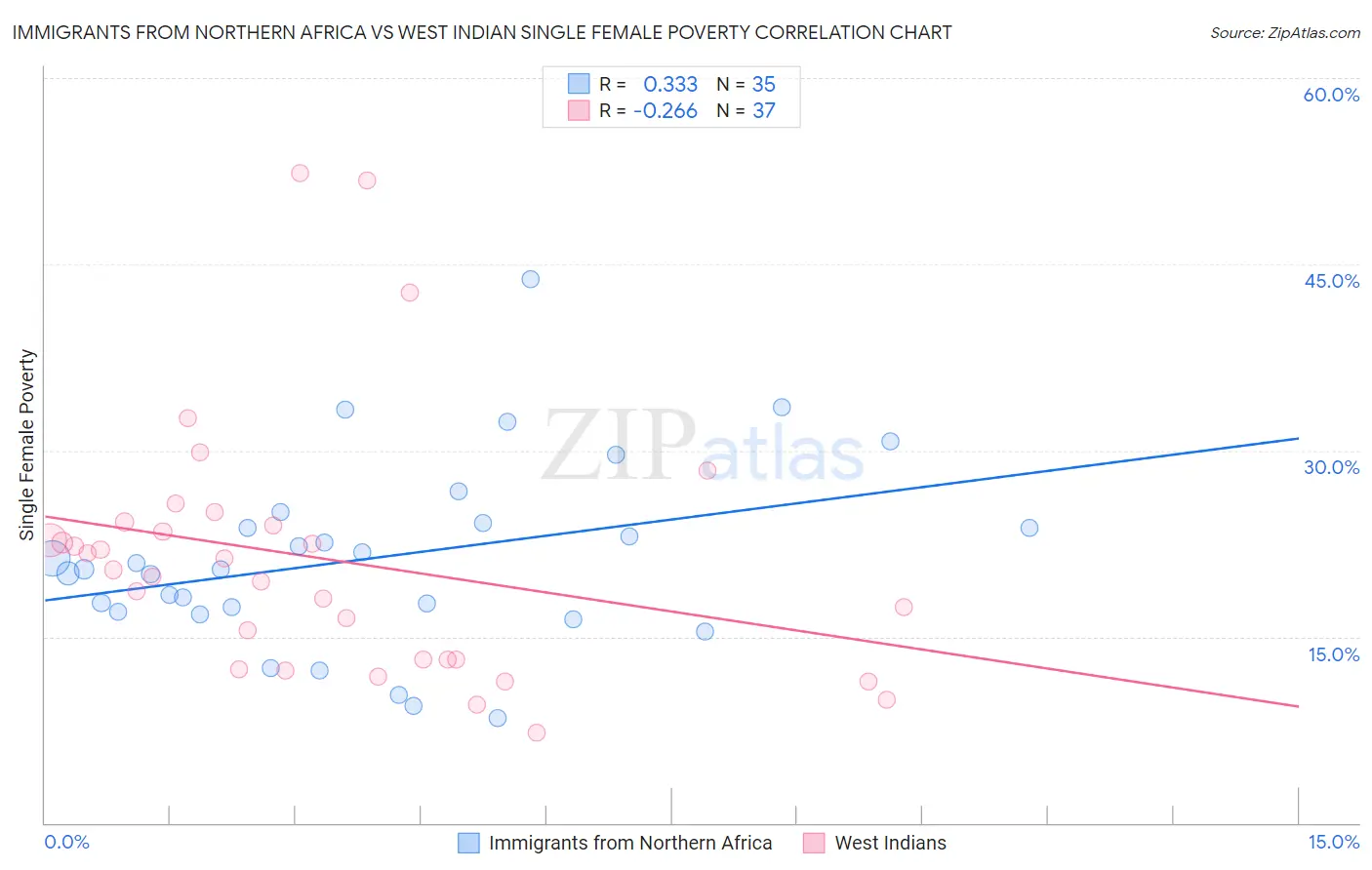 Immigrants from Northern Africa vs West Indian Single Female Poverty
