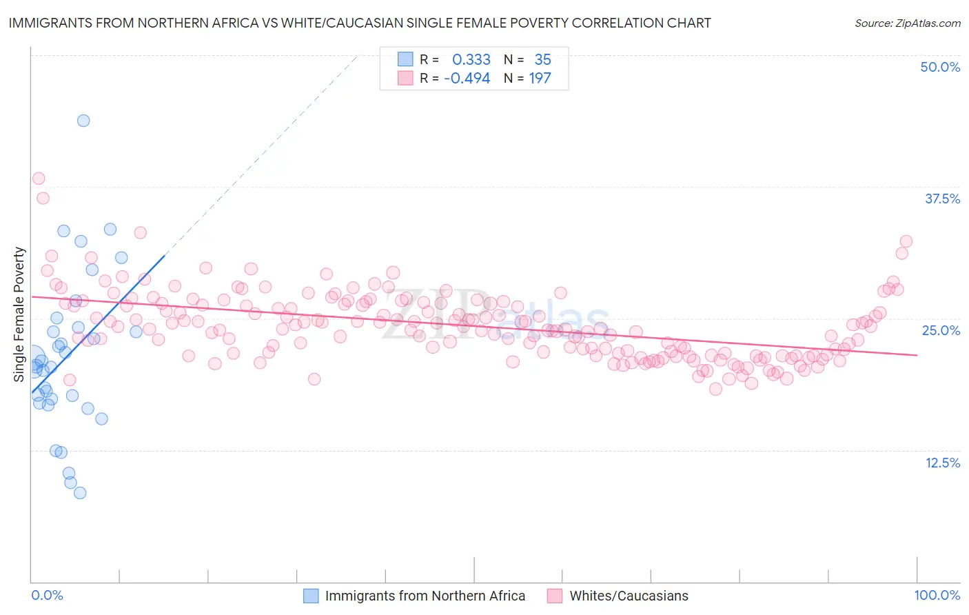 Immigrants from Northern Africa vs White/Caucasian Single Female Poverty