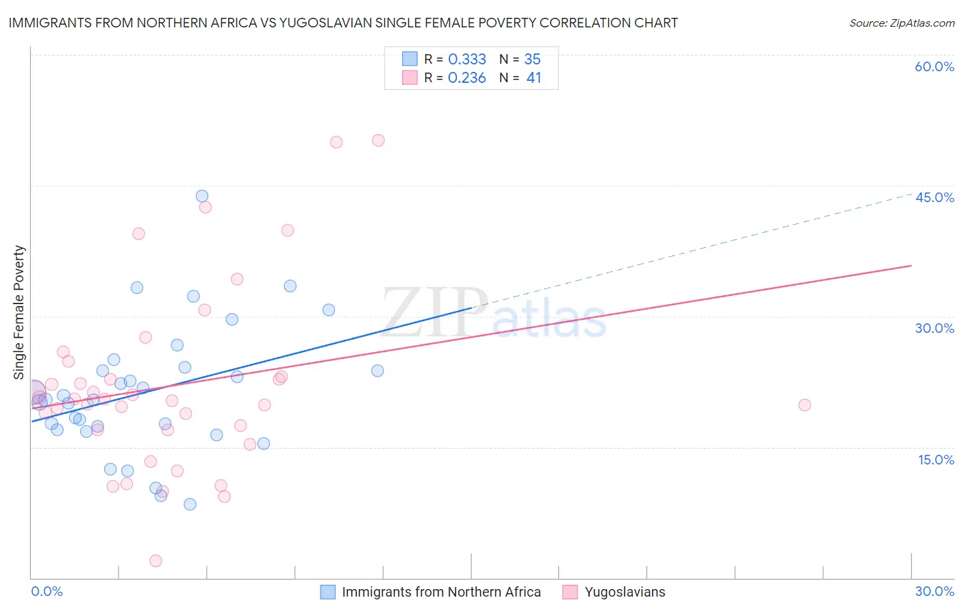 Immigrants from Northern Africa vs Yugoslavian Single Female Poverty