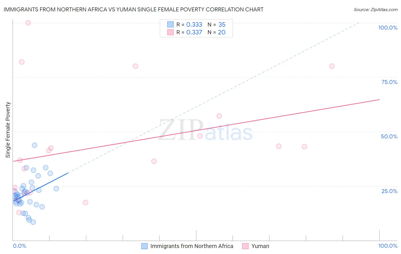 Immigrants from Northern Africa vs Yuman Single Female Poverty