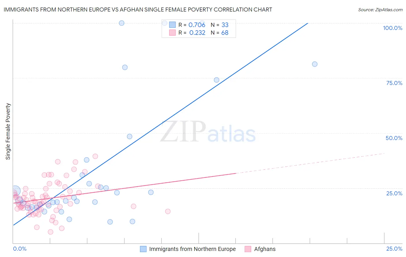 Immigrants from Northern Europe vs Afghan Single Female Poverty