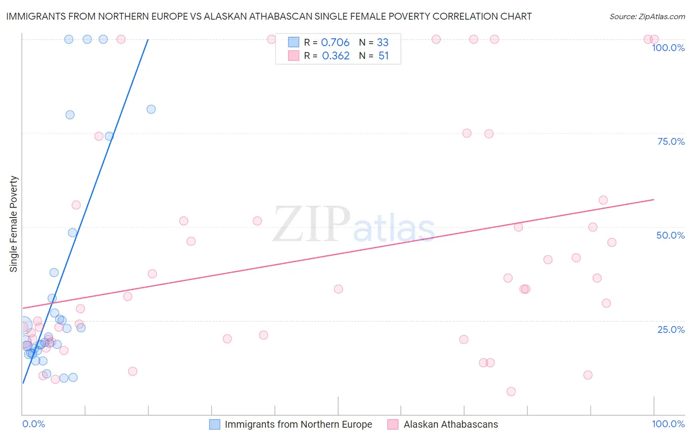 Immigrants from Northern Europe vs Alaskan Athabascan Single Female Poverty