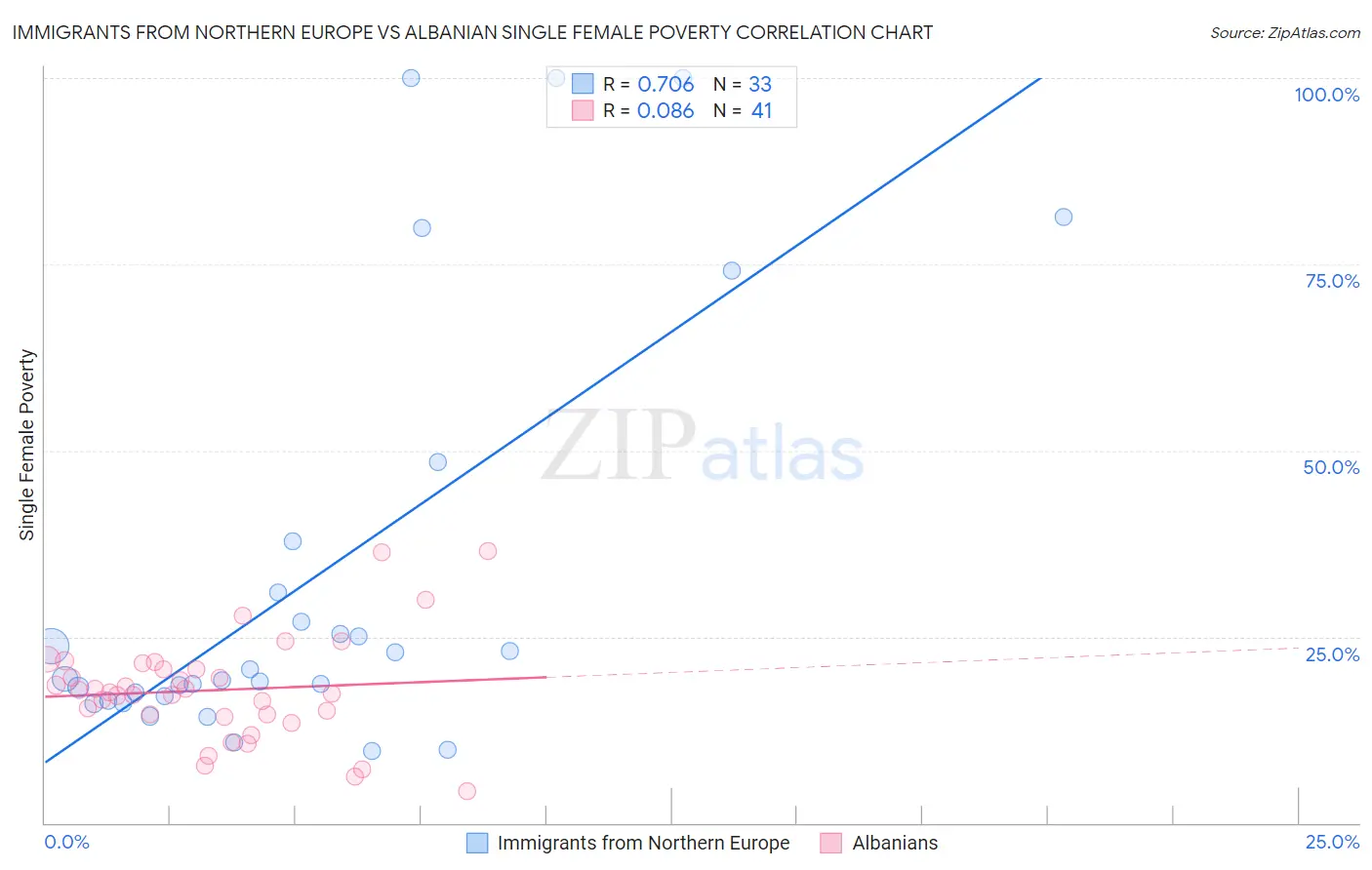 Immigrants from Northern Europe vs Albanian Single Female Poverty