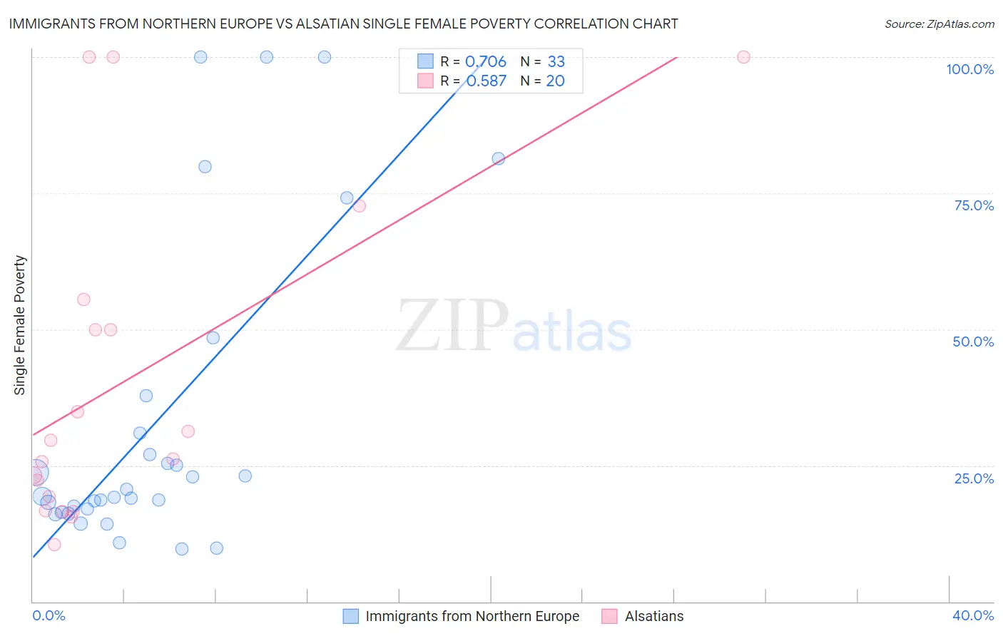 Immigrants from Northern Europe vs Alsatian Single Female Poverty