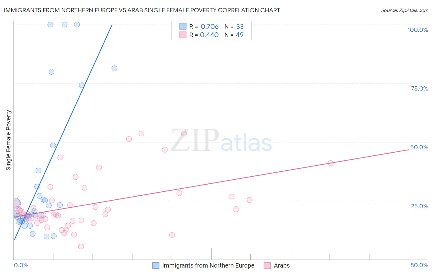 Immigrants from Northern Europe vs Arab Single Female Poverty