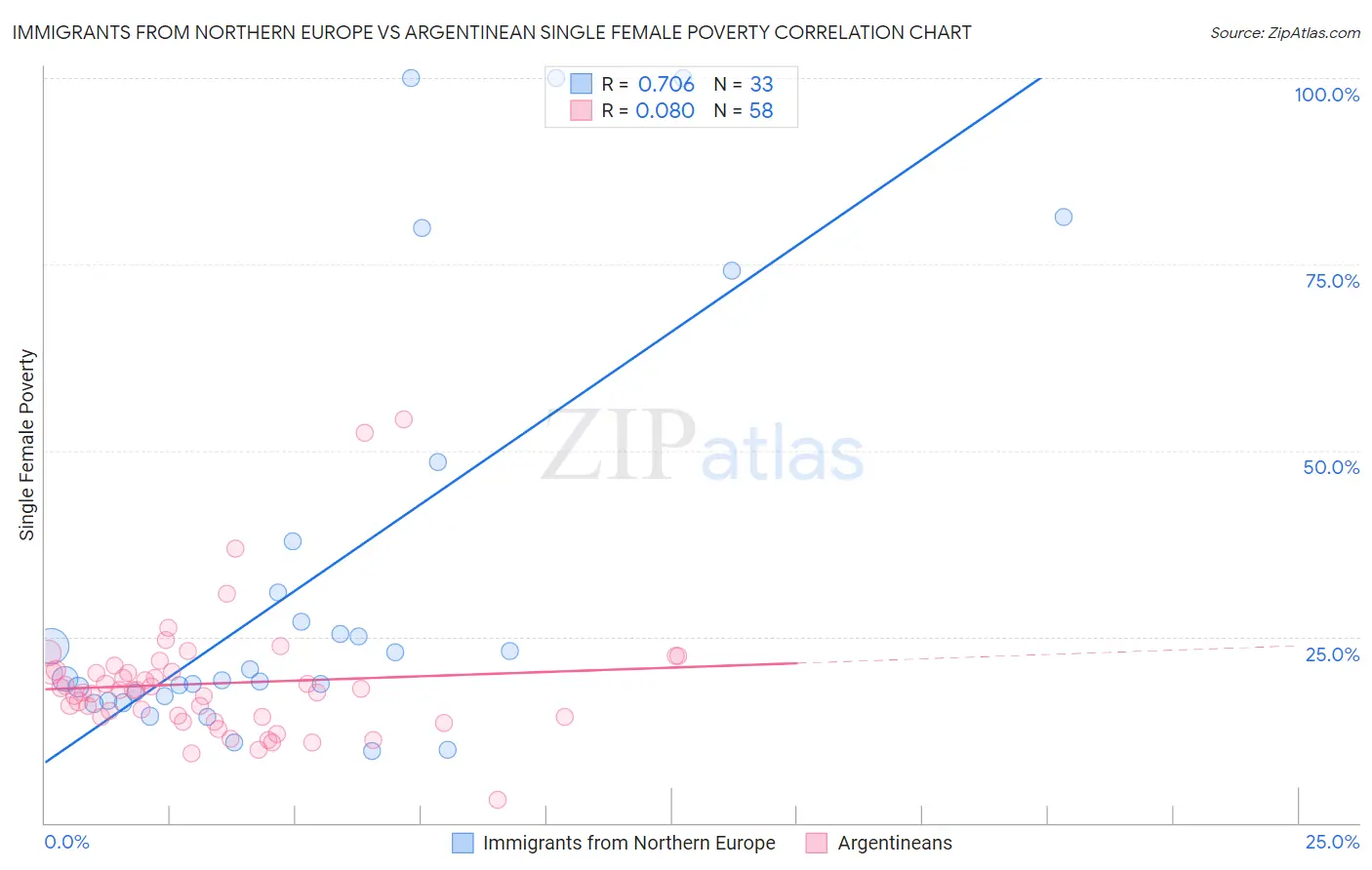 Immigrants from Northern Europe vs Argentinean Single Female Poverty