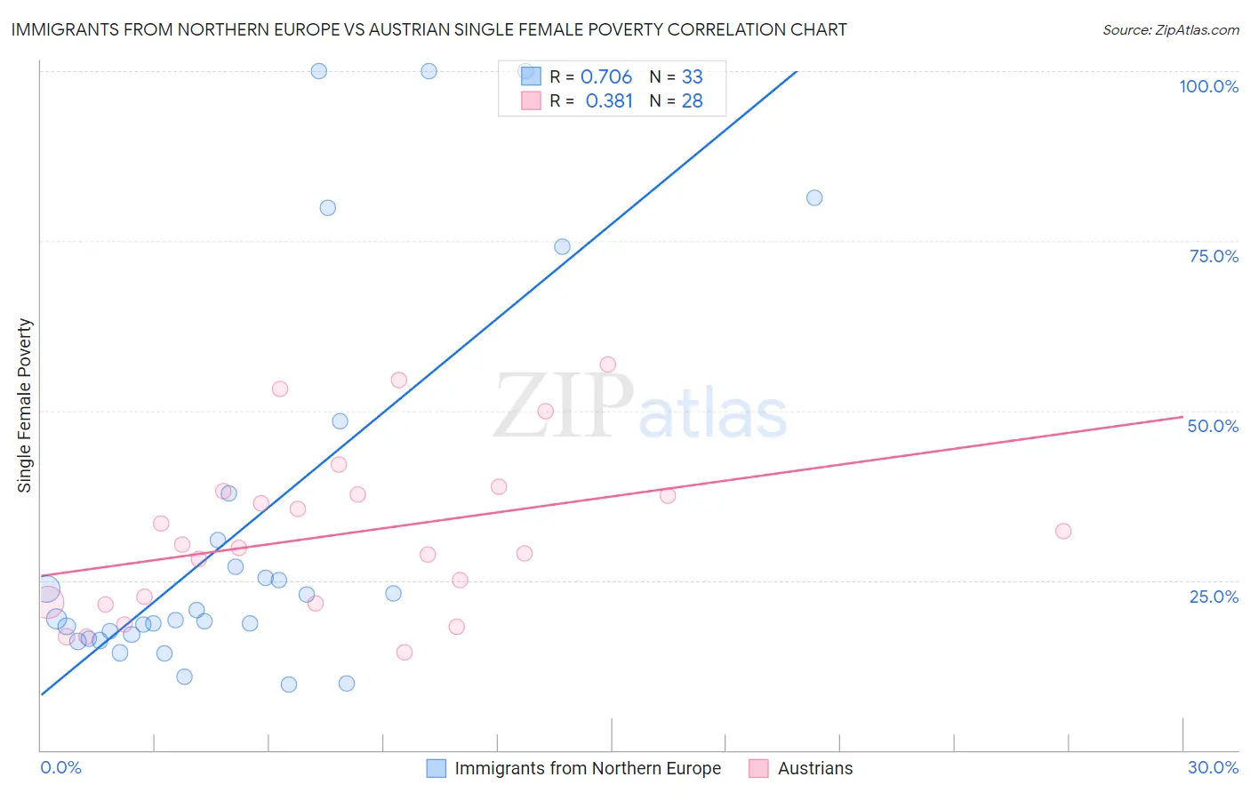 Immigrants from Northern Europe vs Austrian Single Female Poverty