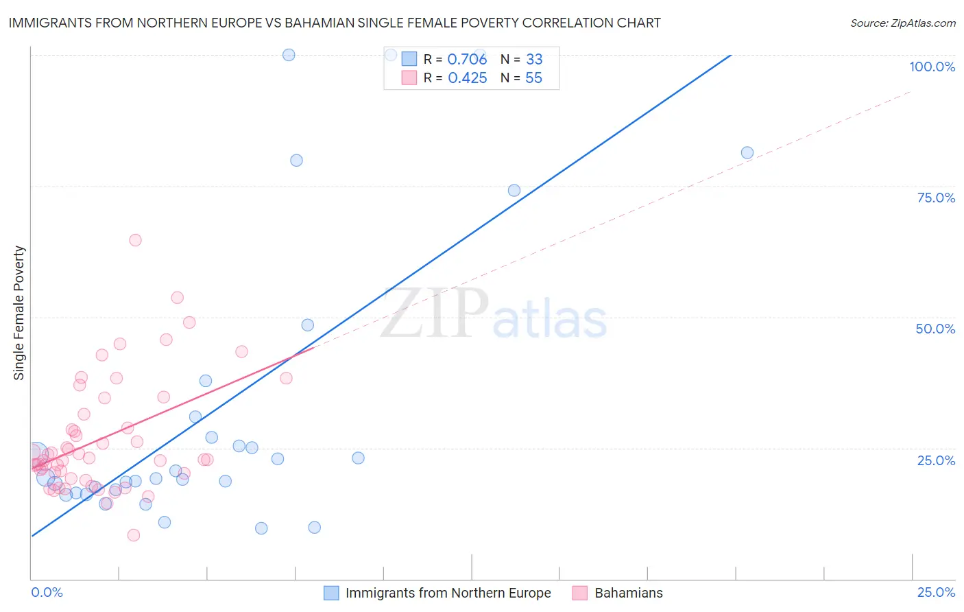 Immigrants from Northern Europe vs Bahamian Single Female Poverty