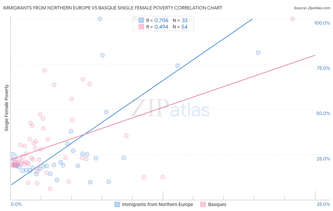 Immigrants from Northern Europe vs Basque Single Female Poverty