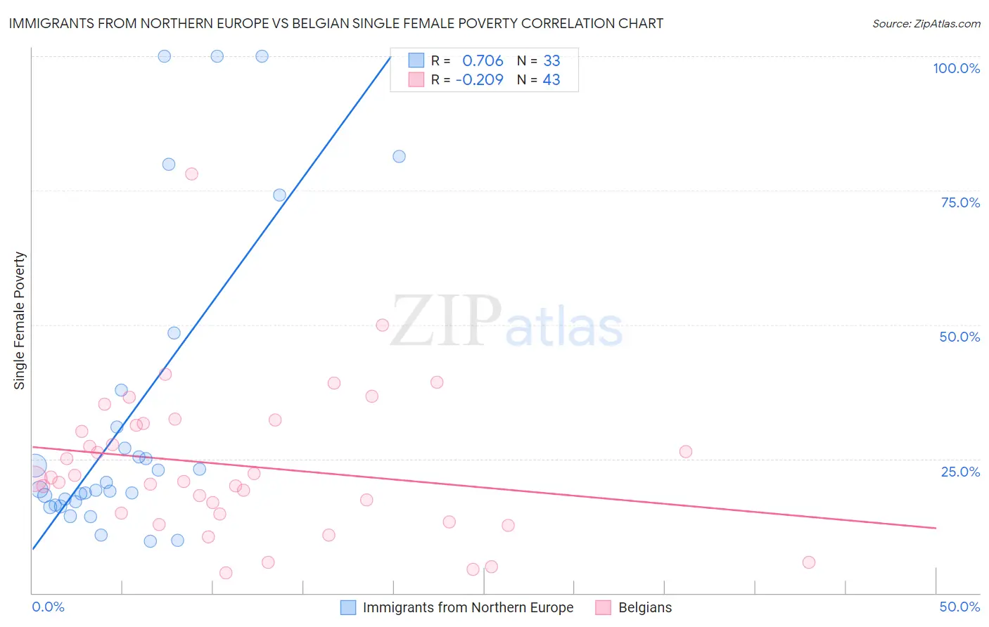 Immigrants from Northern Europe vs Belgian Single Female Poverty