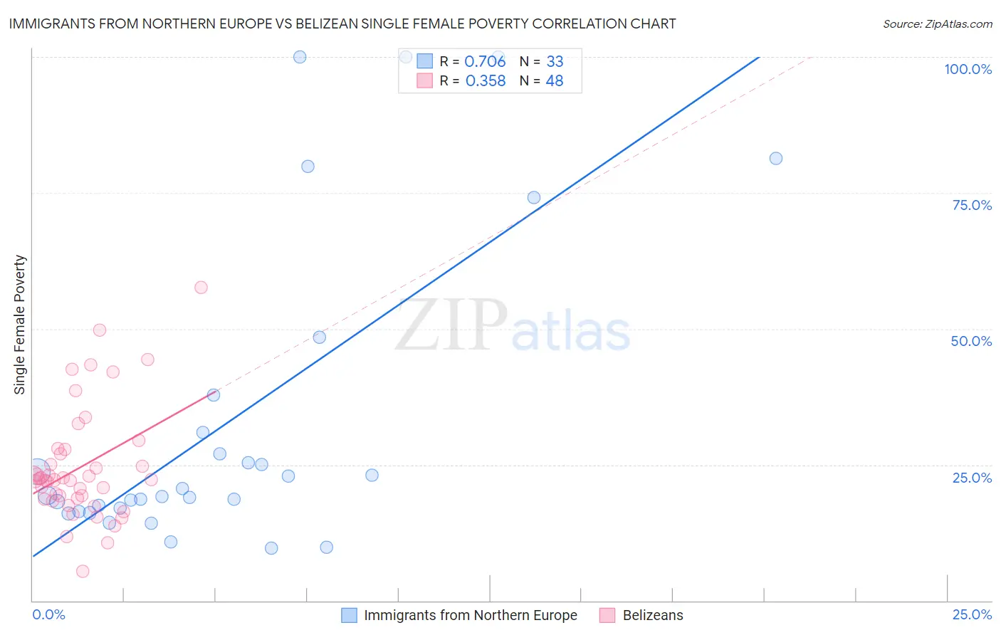 Immigrants from Northern Europe vs Belizean Single Female Poverty