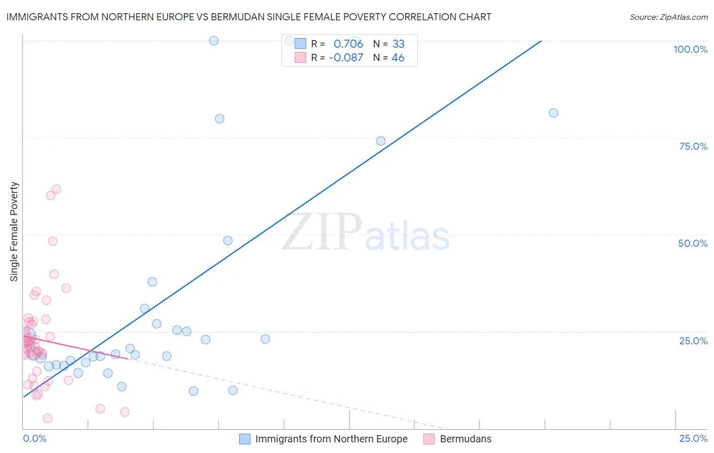 Immigrants from Northern Europe vs Bermudan Single Female Poverty