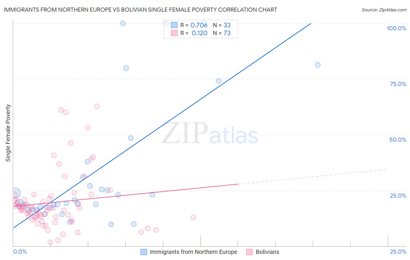 Immigrants from Northern Europe vs Bolivian Single Female Poverty