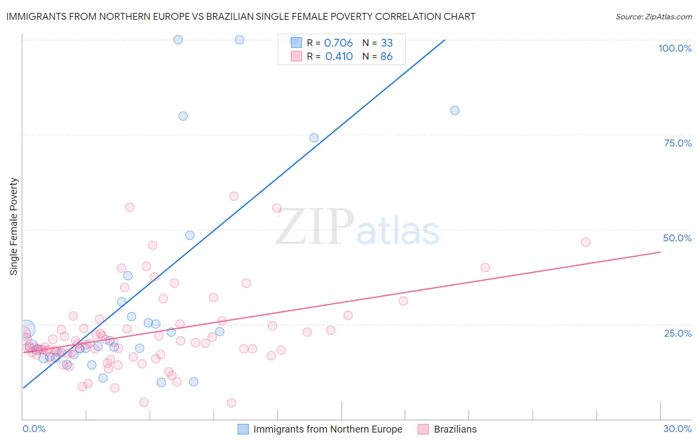 Immigrants from Northern Europe vs Brazilian Single Female Poverty
