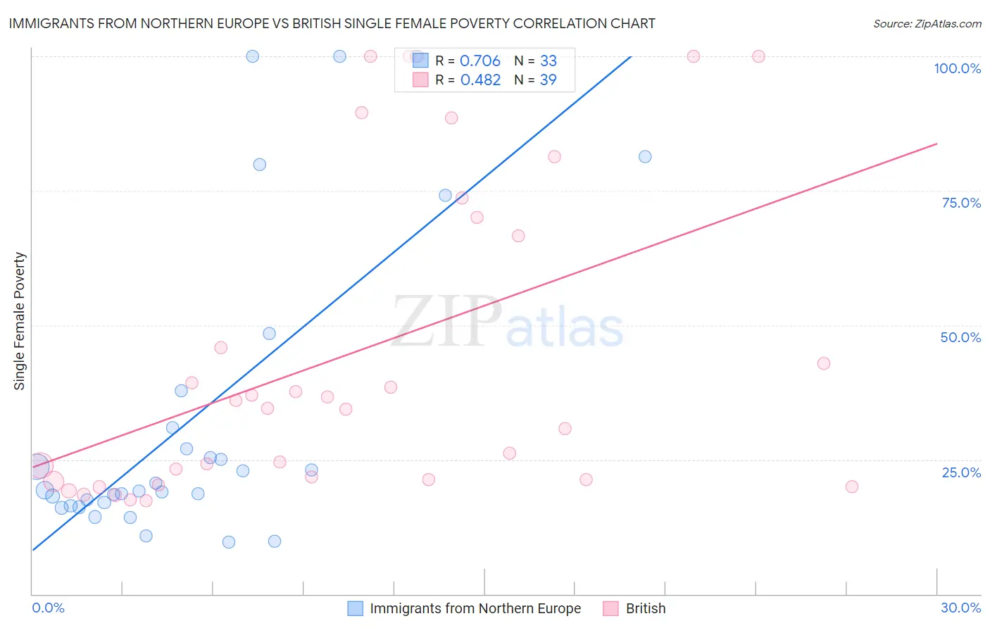 Immigrants from Northern Europe vs British Single Female Poverty