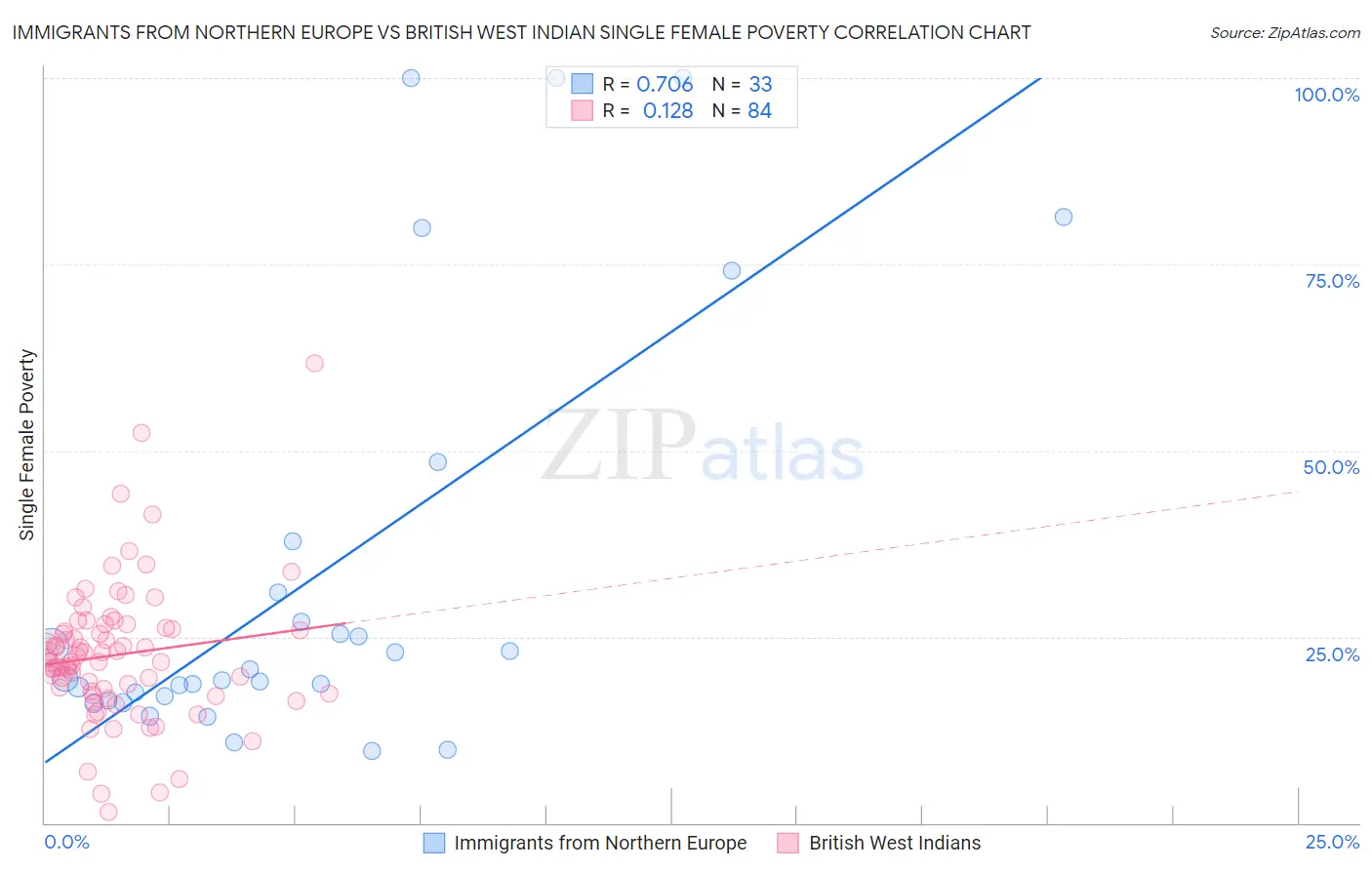 Immigrants from Northern Europe vs British West Indian Single Female Poverty