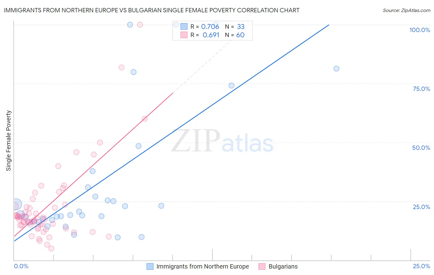 Immigrants from Northern Europe vs Bulgarian Single Female Poverty