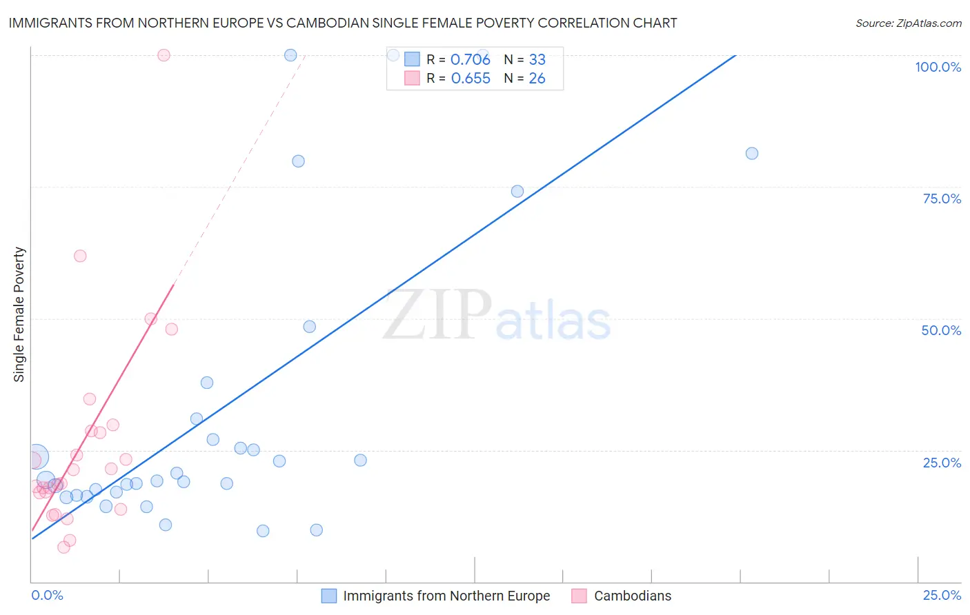 Immigrants from Northern Europe vs Cambodian Single Female Poverty