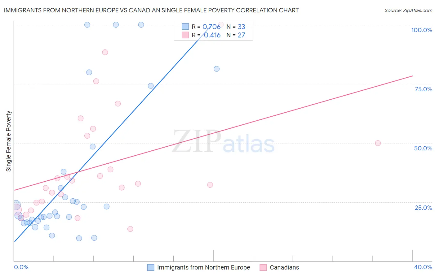 Immigrants from Northern Europe vs Canadian Single Female Poverty