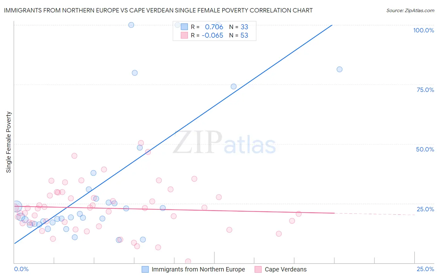 Immigrants from Northern Europe vs Cape Verdean Single Female Poverty