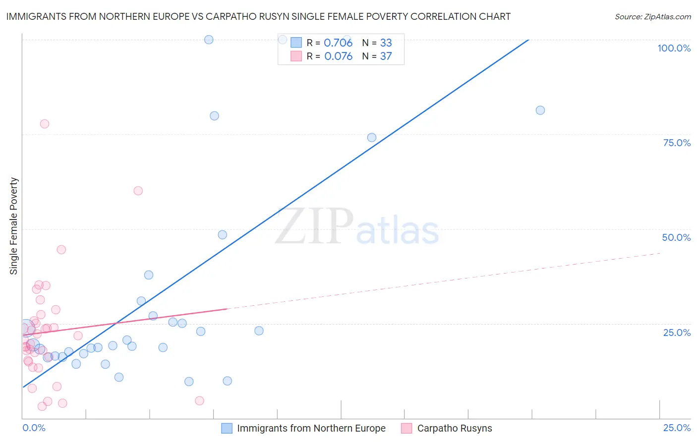 Immigrants from Northern Europe vs Carpatho Rusyn Single Female Poverty