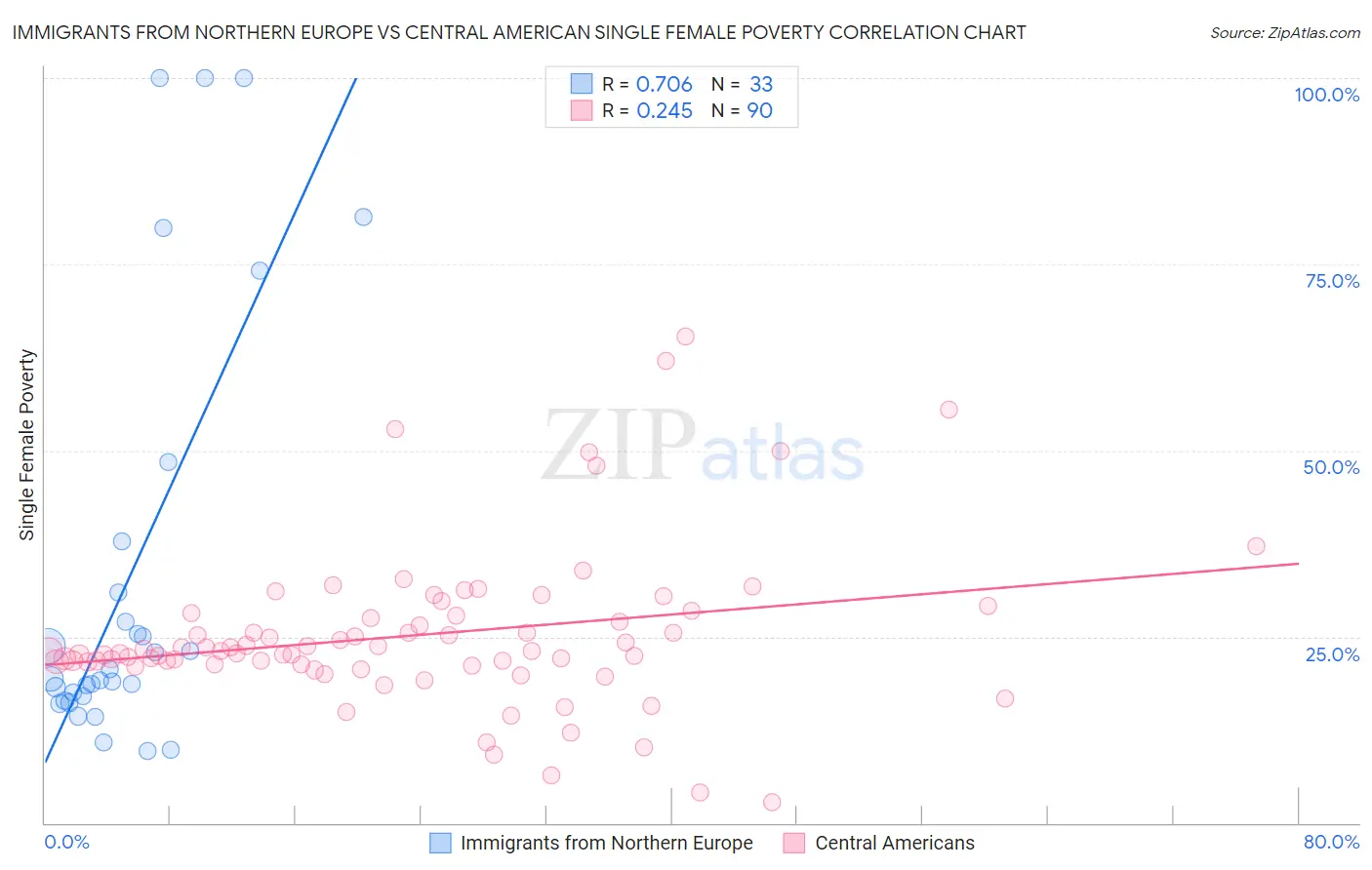 Immigrants from Northern Europe vs Central American Single Female Poverty