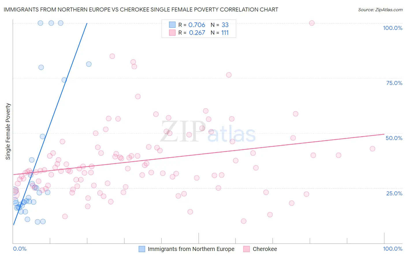 Immigrants from Northern Europe vs Cherokee Single Female Poverty