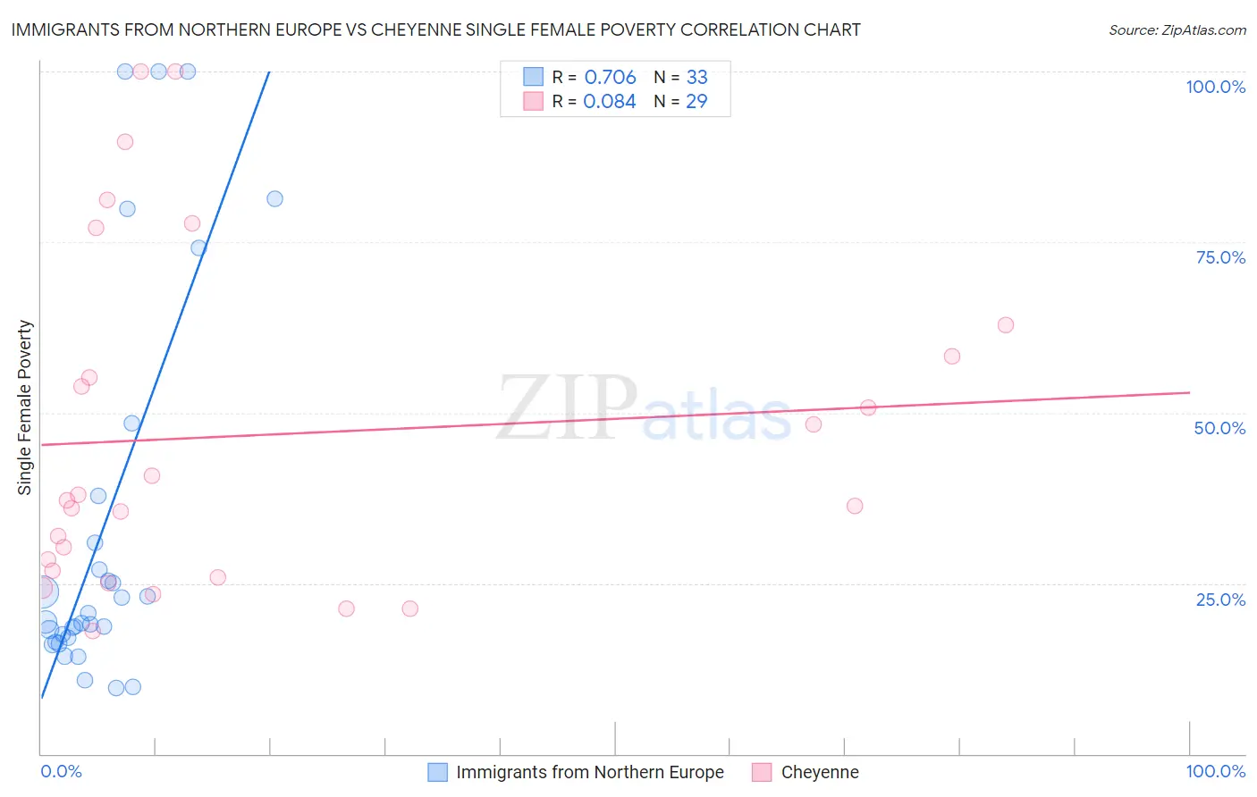 Immigrants from Northern Europe vs Cheyenne Single Female Poverty