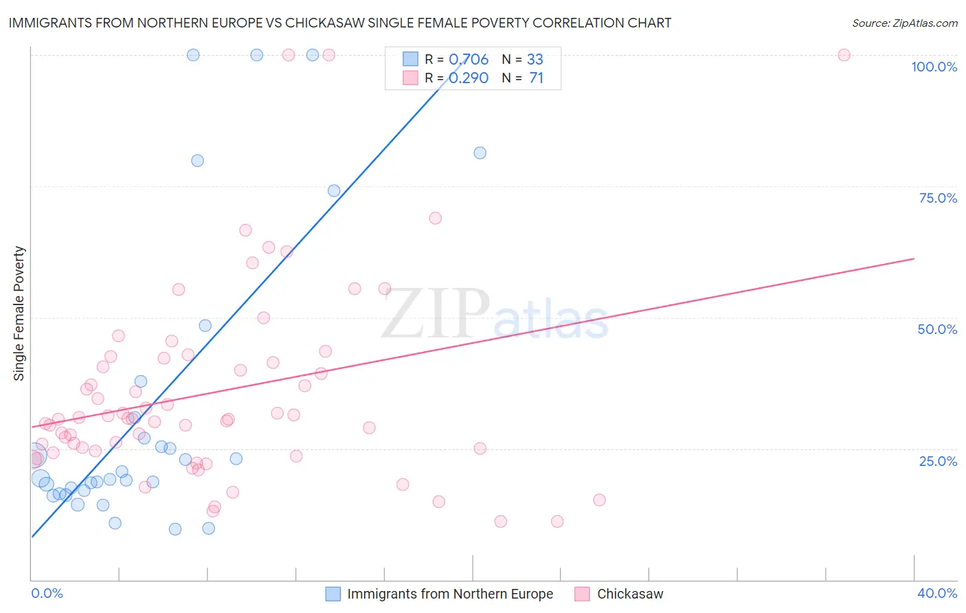 Immigrants from Northern Europe vs Chickasaw Single Female Poverty