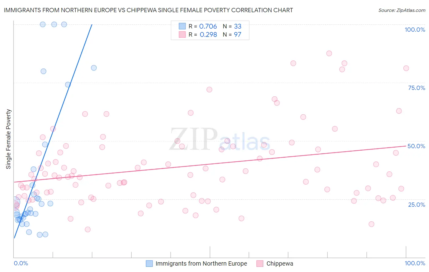 Immigrants from Northern Europe vs Chippewa Single Female Poverty