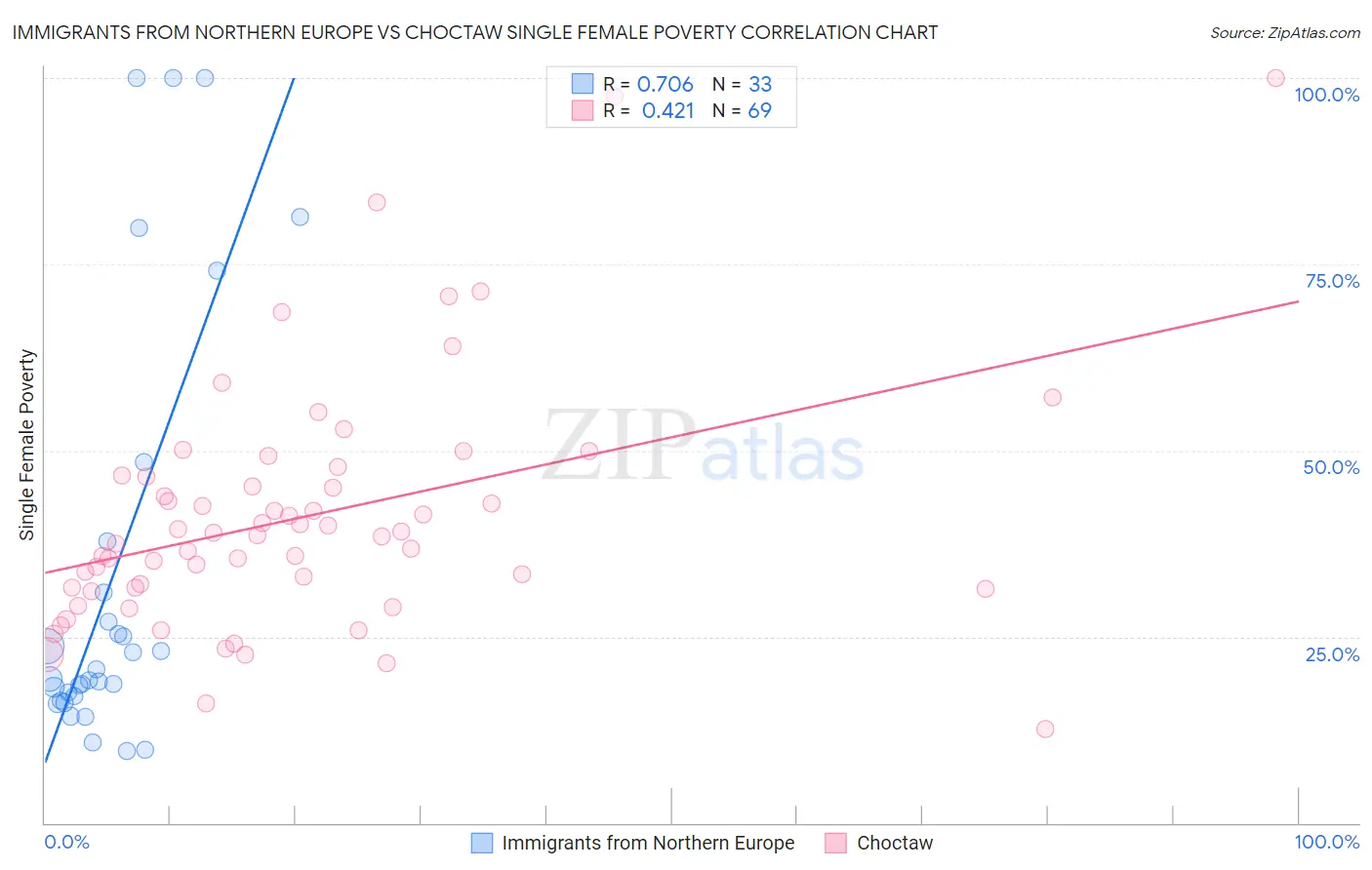 Immigrants from Northern Europe vs Choctaw Single Female Poverty
