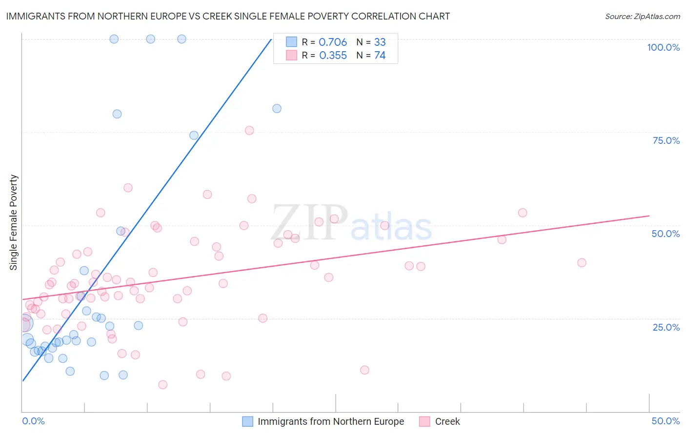 Immigrants from Northern Europe vs Creek Single Female Poverty