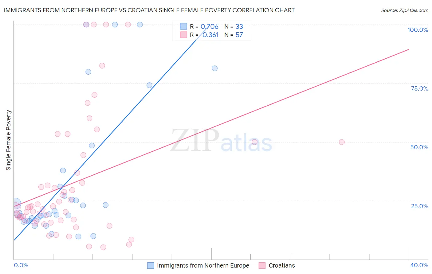 Immigrants from Northern Europe vs Croatian Single Female Poverty