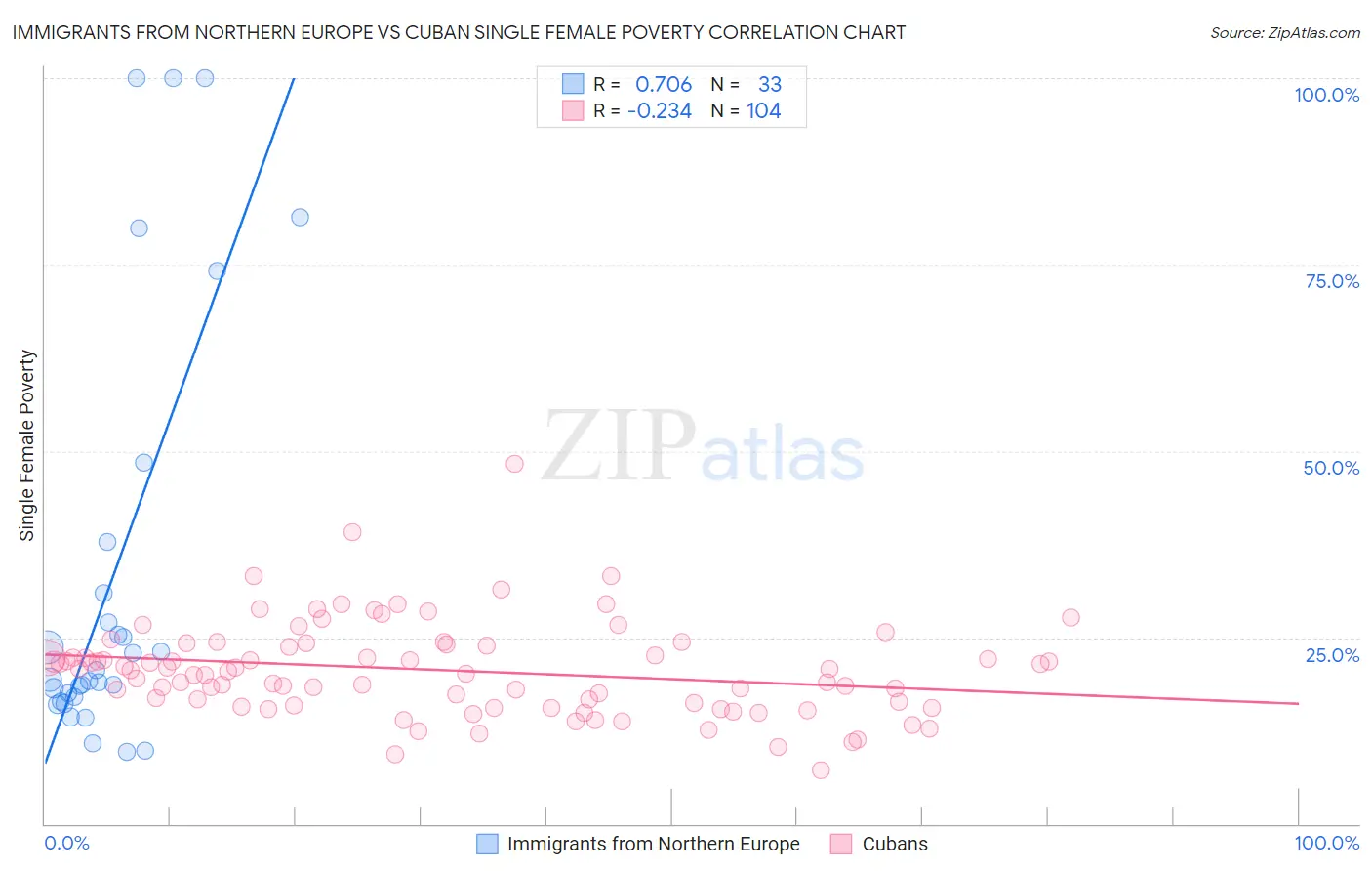 Immigrants from Northern Europe vs Cuban Single Female Poverty