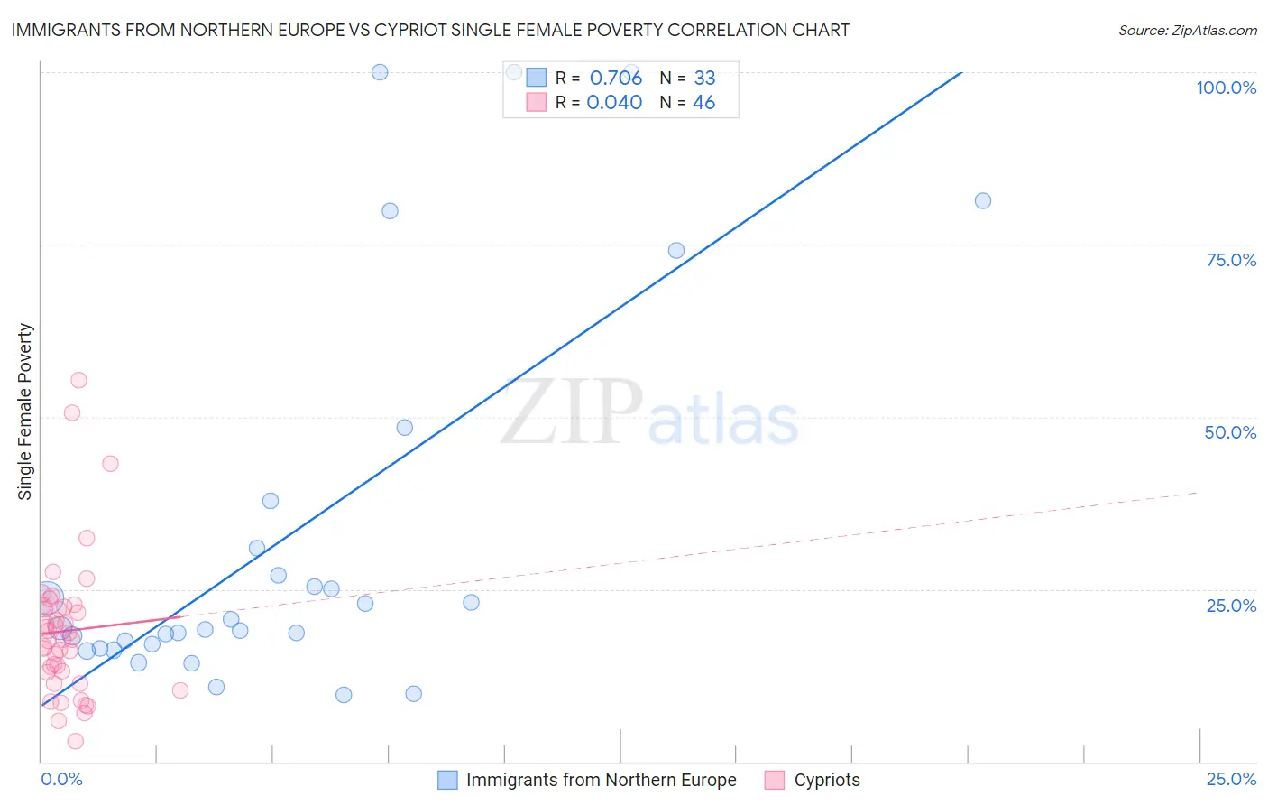 Immigrants from Northern Europe vs Cypriot Single Female Poverty