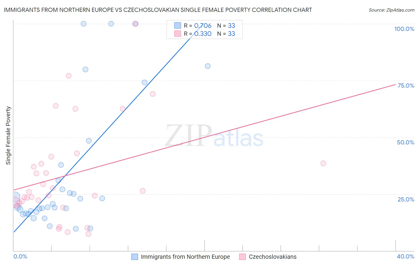 Immigrants from Northern Europe vs Czechoslovakian Single Female Poverty