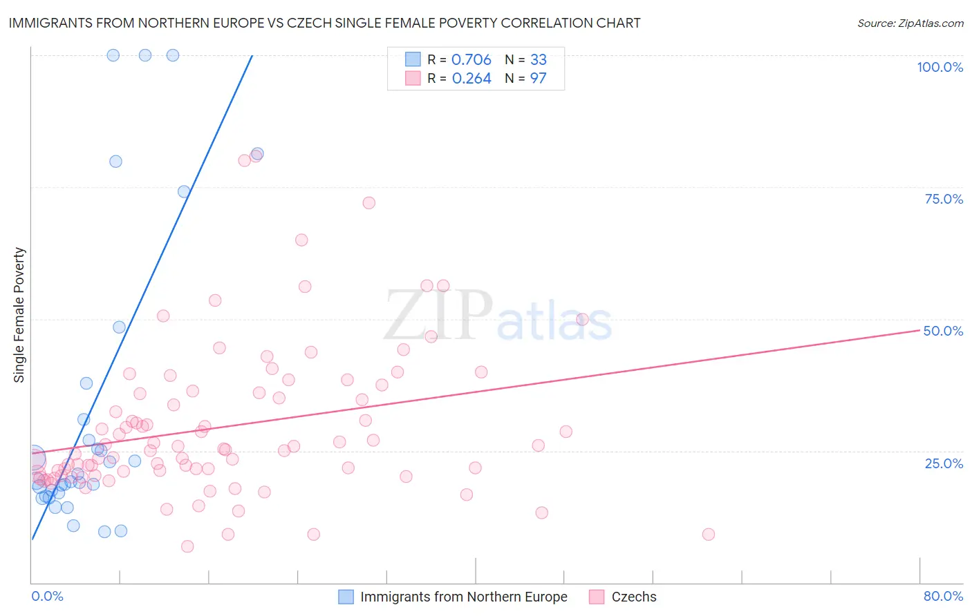 Immigrants from Northern Europe vs Czech Single Female Poverty