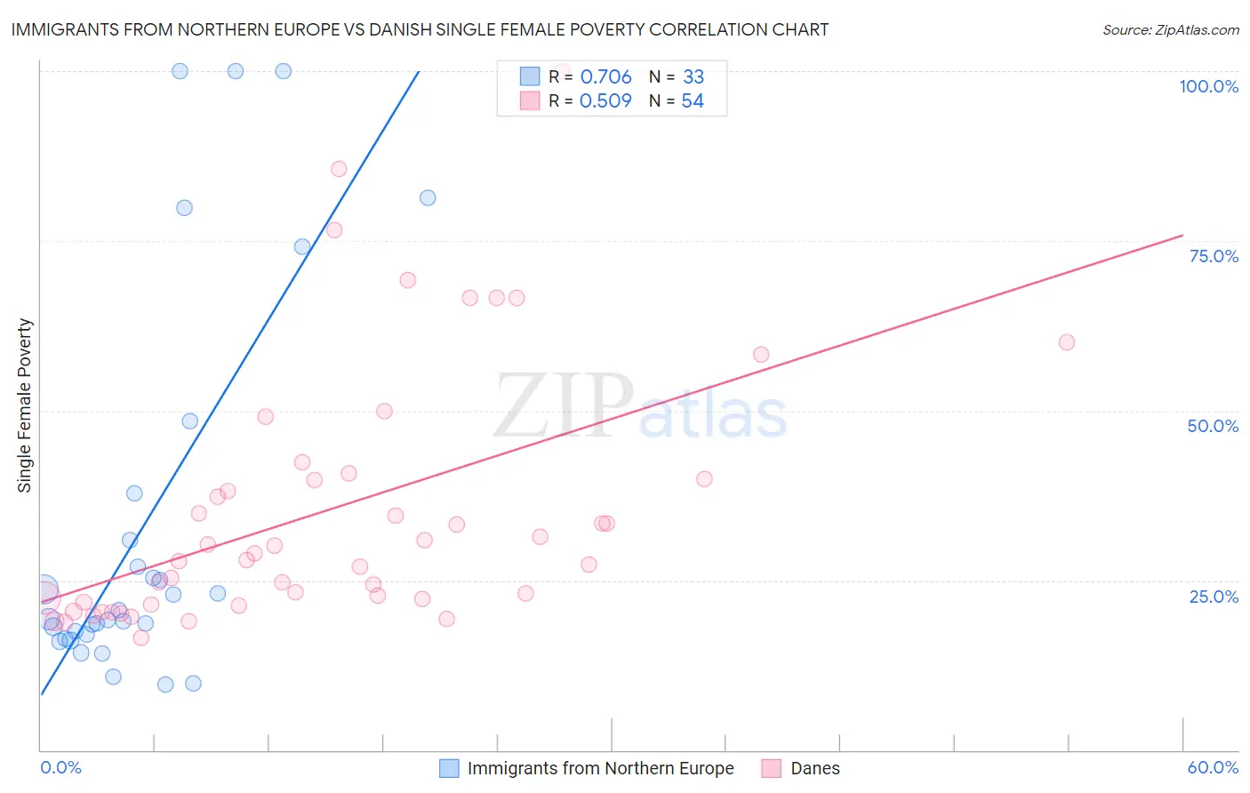 Immigrants from Northern Europe vs Danish Single Female Poverty