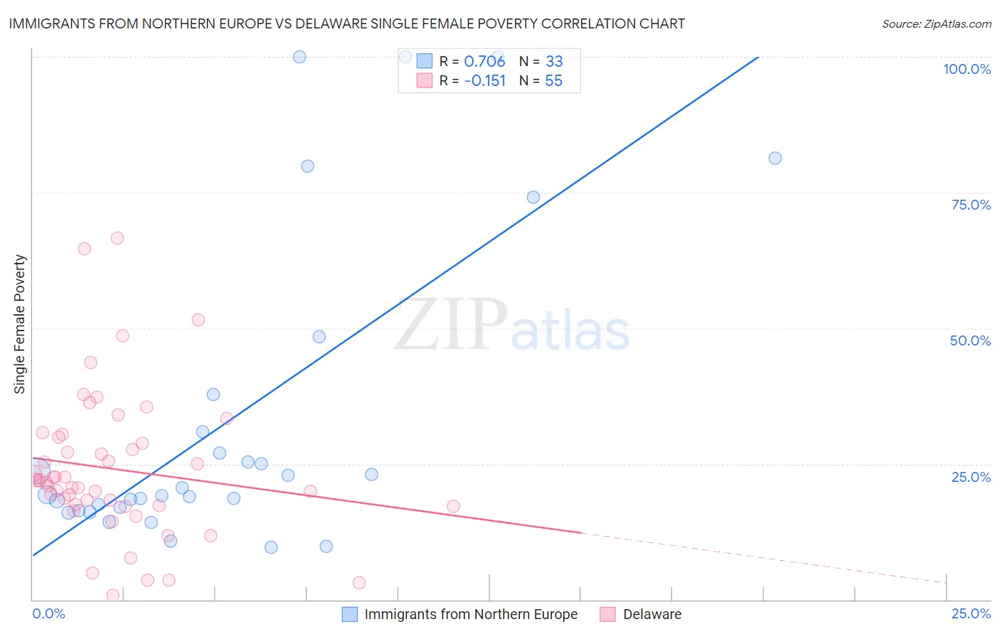 Immigrants from Northern Europe vs Delaware Single Female Poverty