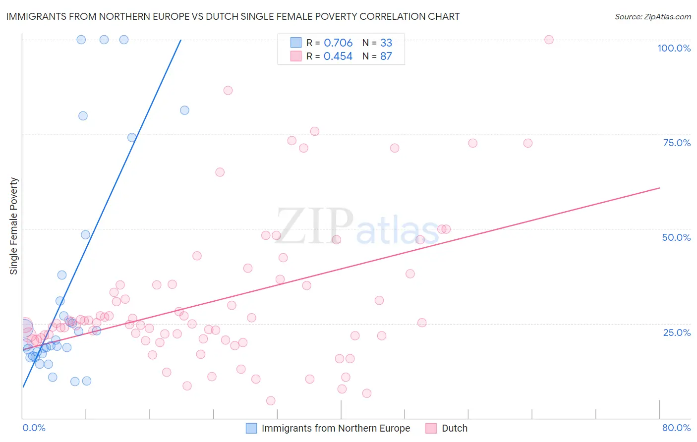 Immigrants from Northern Europe vs Dutch Single Female Poverty